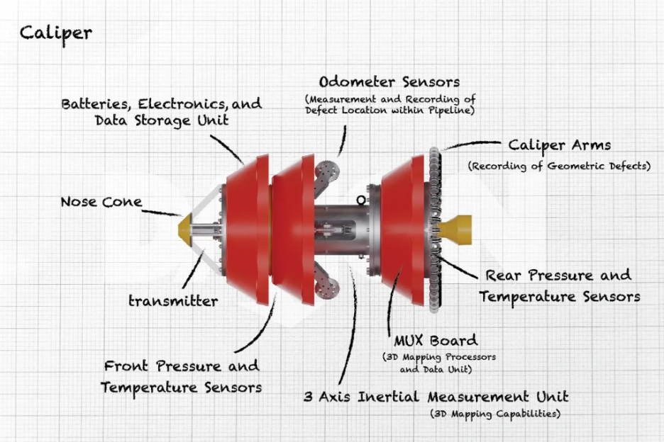Securing the Future of Steel through Caliper Pigging